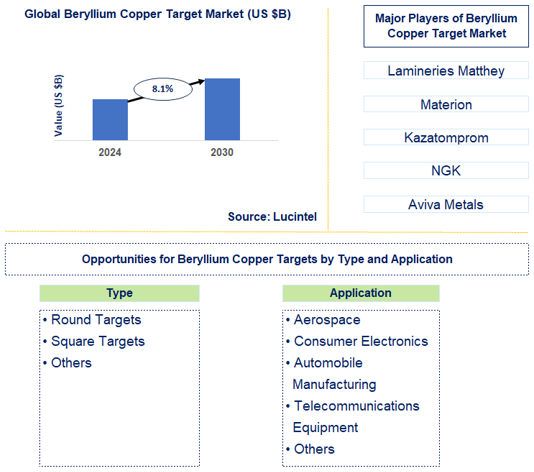 Beryllium Copper Target Market Trends and Forecast