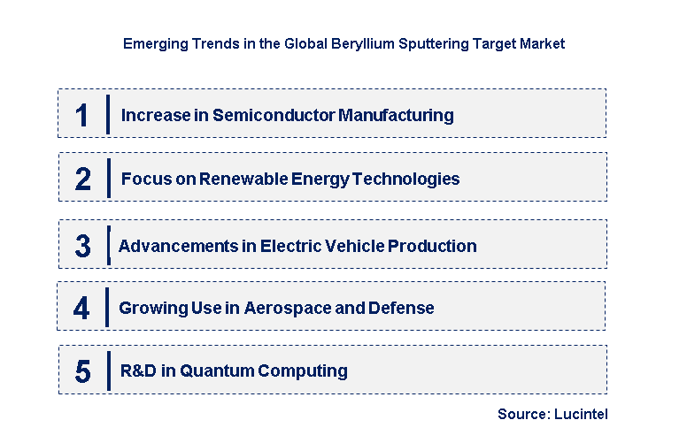 Emerging Trends in the Beryllium Sputtering Target Market