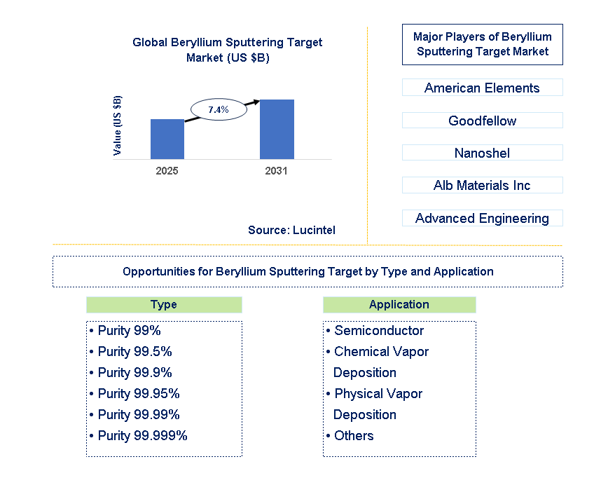 Beryllium Sputtering Target Market Trends and Forecast