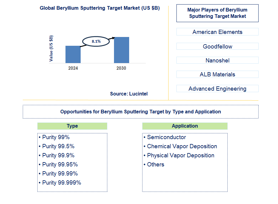 Beryllium Sputtering Target Trends and Forecast