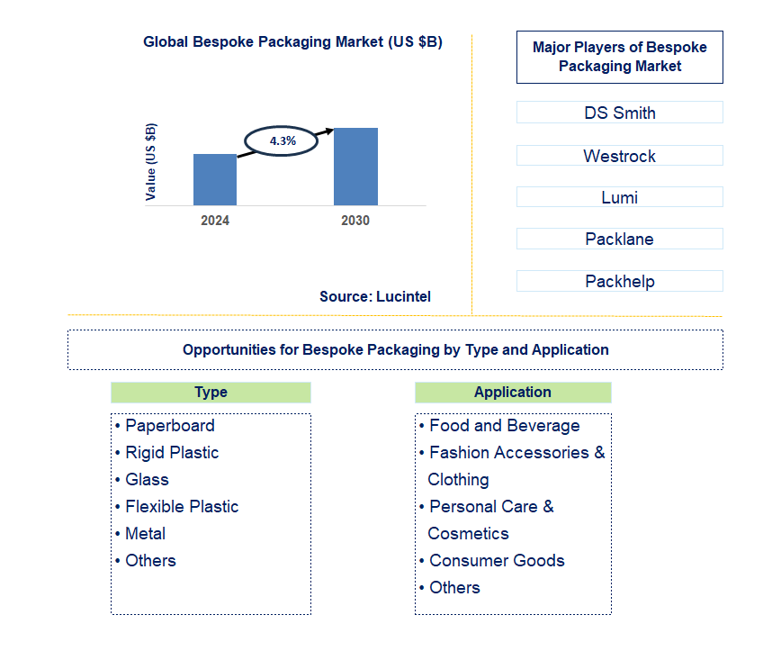 Bespoke Packaging Trends and Forecast