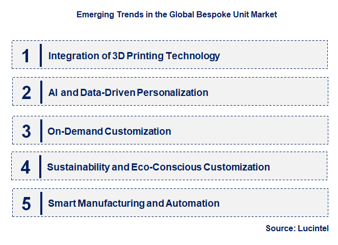 Emerging Trends in the Bespoke Unit Market