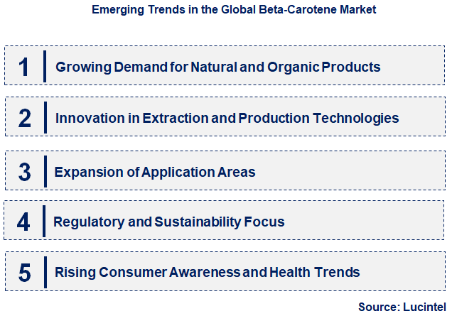 Emerging Trends in the Beta-Carotene Market