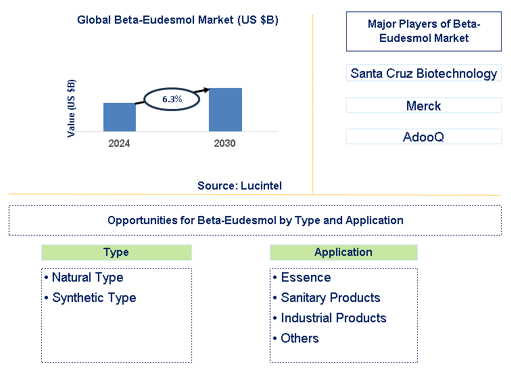 Beta-Eudesmol Trends and Forecast