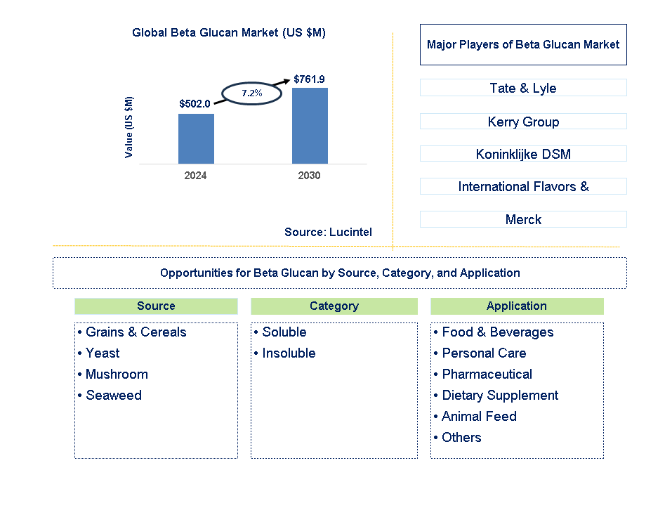 Beta Glucan Trends and Forecast