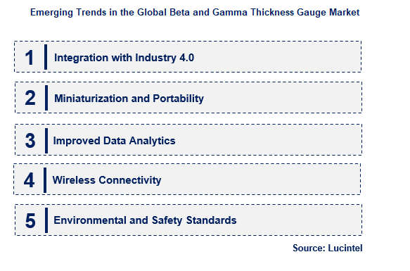 Beta and Gamma Thickness Gauge by Emerging Trend