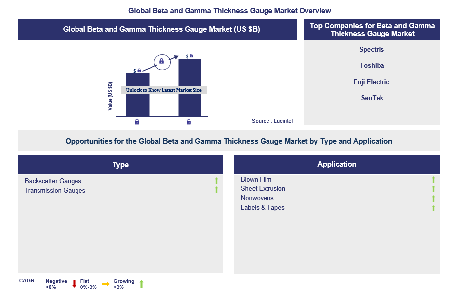 Beta and Gamma Thickness Gauge Trends and Forecast