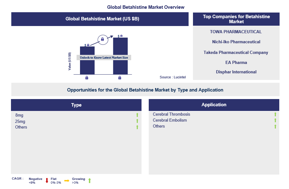 Betahistine Trends and Forecast