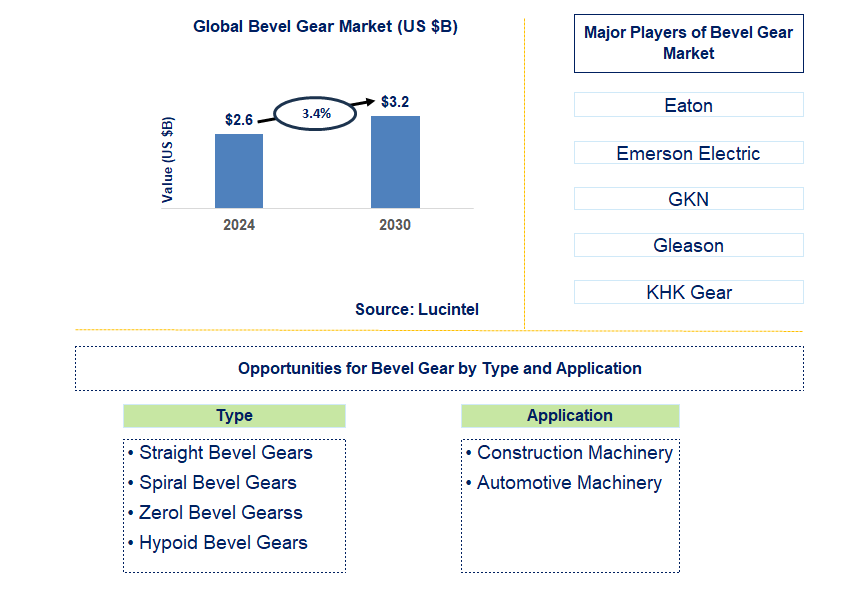 Bevel Gear Trends and Forecast