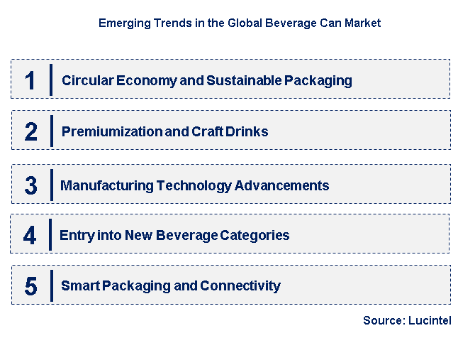Emerging Trends in the Beverage Can Market