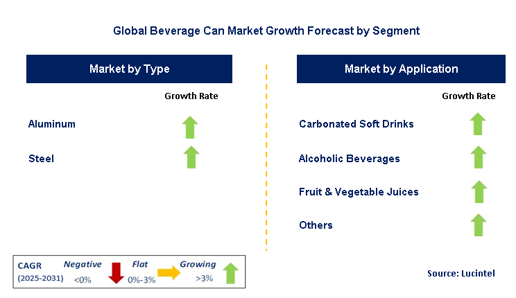 Beverage Can Market by Segment