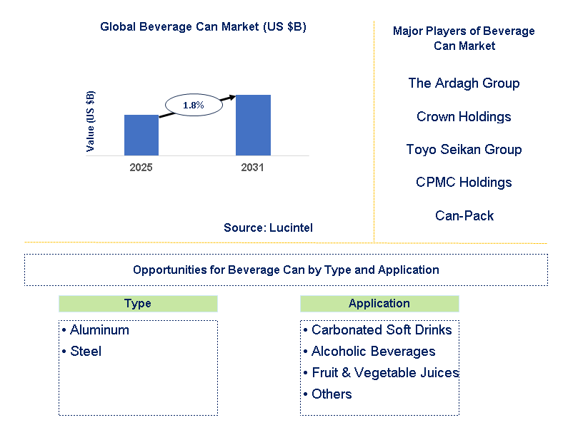 Beverage Can Market Trends and Forecast