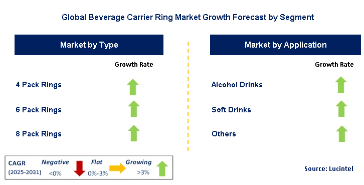 Beverage Carrier Ring Market by Segment