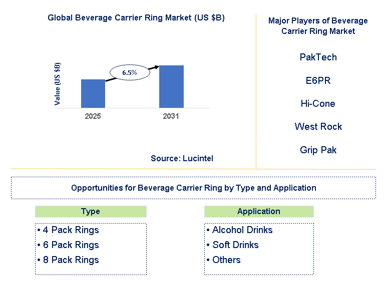 Beverage Carrier Ring Market Trends and Forecast