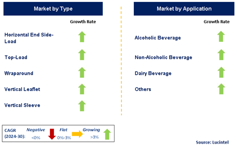 Beverage Carton Packaging Machinery by Segment