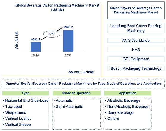 Beverage Carton Packaging Machinery Trends and Forecast