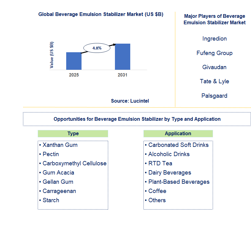 Beverage Emulsion Stabilizer Market Trends and Forecast