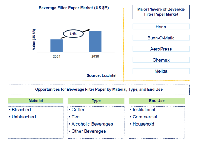 Beverage Filter Paper Trends and Forecast