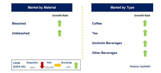 Beverage Filter Paper by Segment