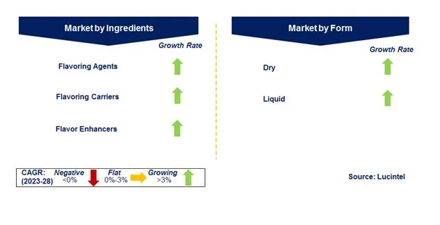 Beverage Flavor Market by Segments