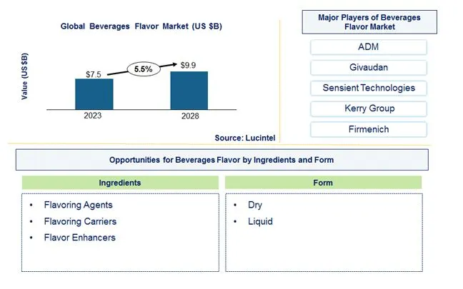 Beverage Flavor Market by Ingredients, and Form