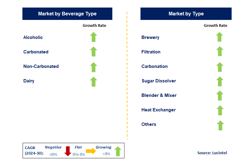 Beverage Processing Equipment by Segment