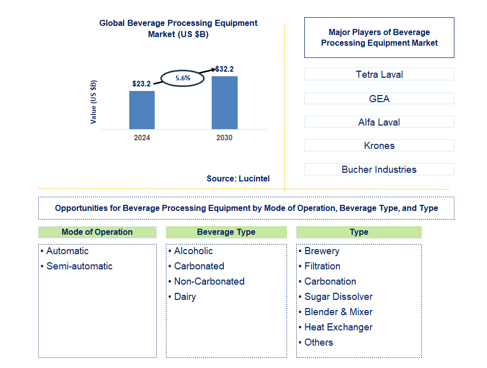 Beverage Processing Equipment Trends and Forecast