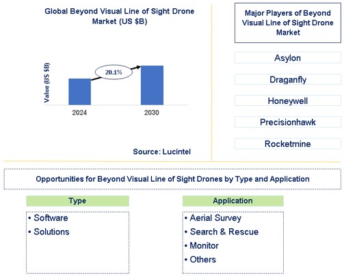 Beyond Visual Line of Sight Drone Trends and Forecast
