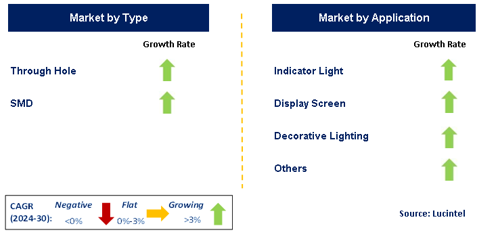 Bi-Color Light-Emitting Diode(LED) Market by Segment