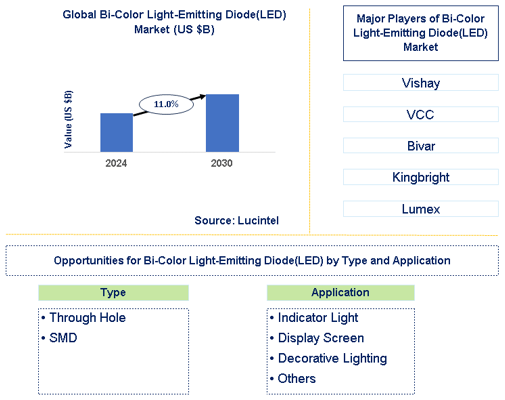 Bi-Color Light-Emitting Diode(LED) Market Trends and Forecast