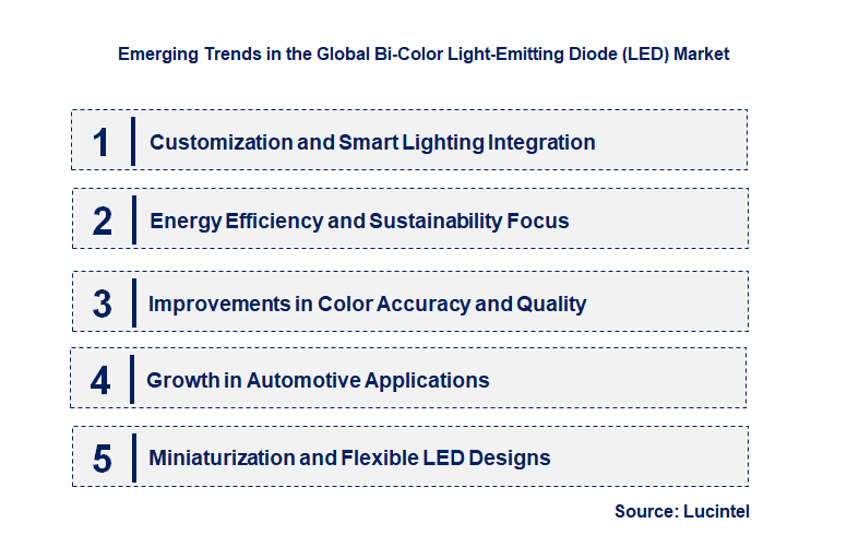 Emerging Trends in the Bi-Color Light-Emitting Diode (LED) Market