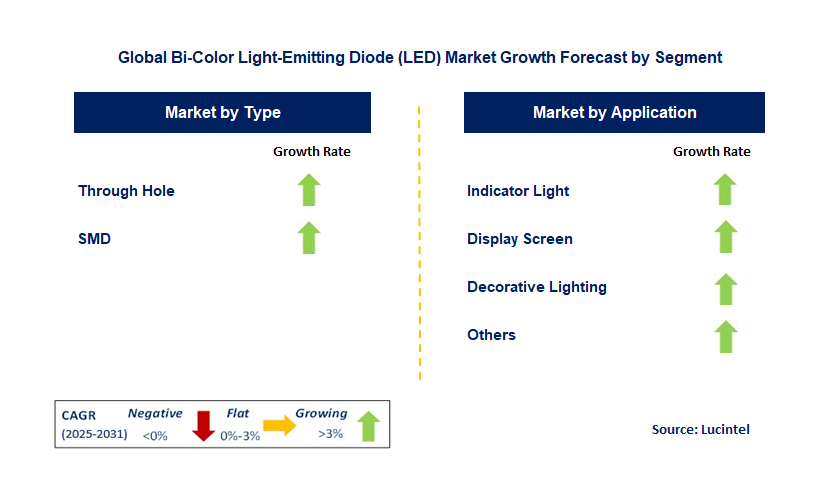 Bi-Color Light-Emitting Diode (LED) Market by Segment