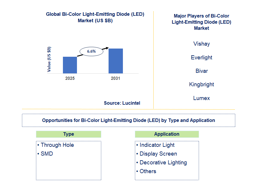 Bi-Color Light-Emitting Diode (LED) Market Trends and Forecast