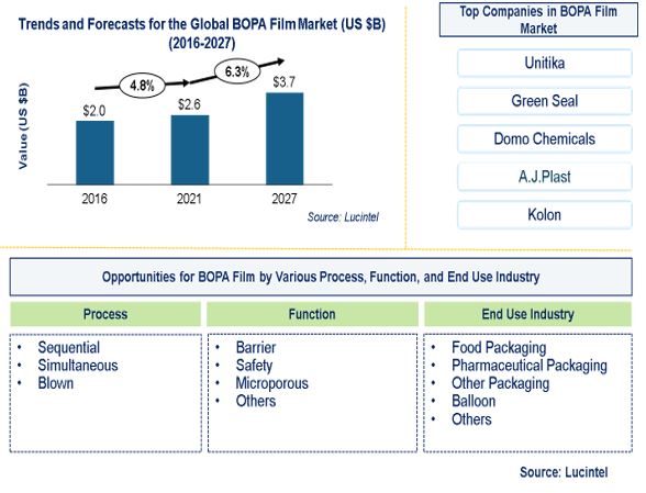 Biaxially Oriented Polyamide (BOPA) Film Market by Process, Function, End Use Industry