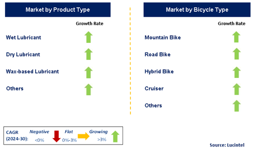 Bicycle Chain Lubricant by Segment