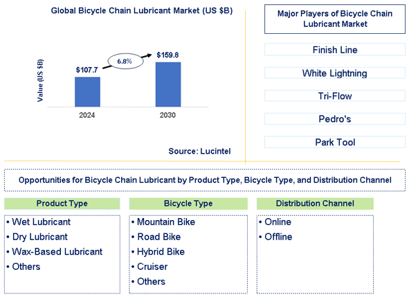 Bicycle Chain Lubricant Trends and Forecast