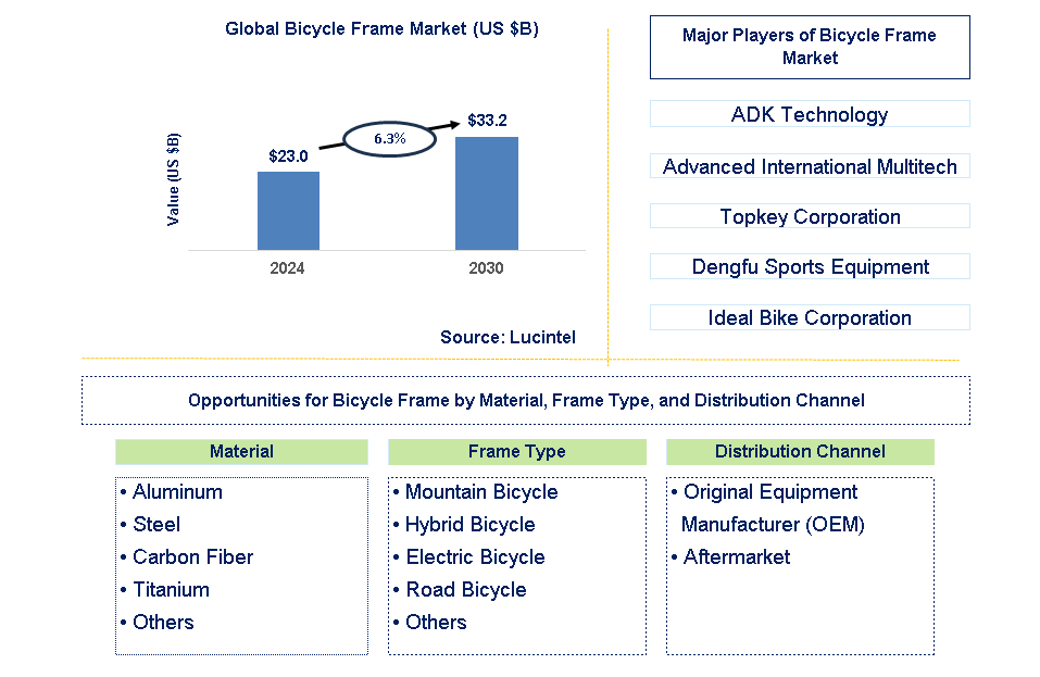 Bicycle Frame Trends and Forecast