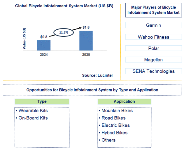 Bicycle Infotainment System Trends and Forecast