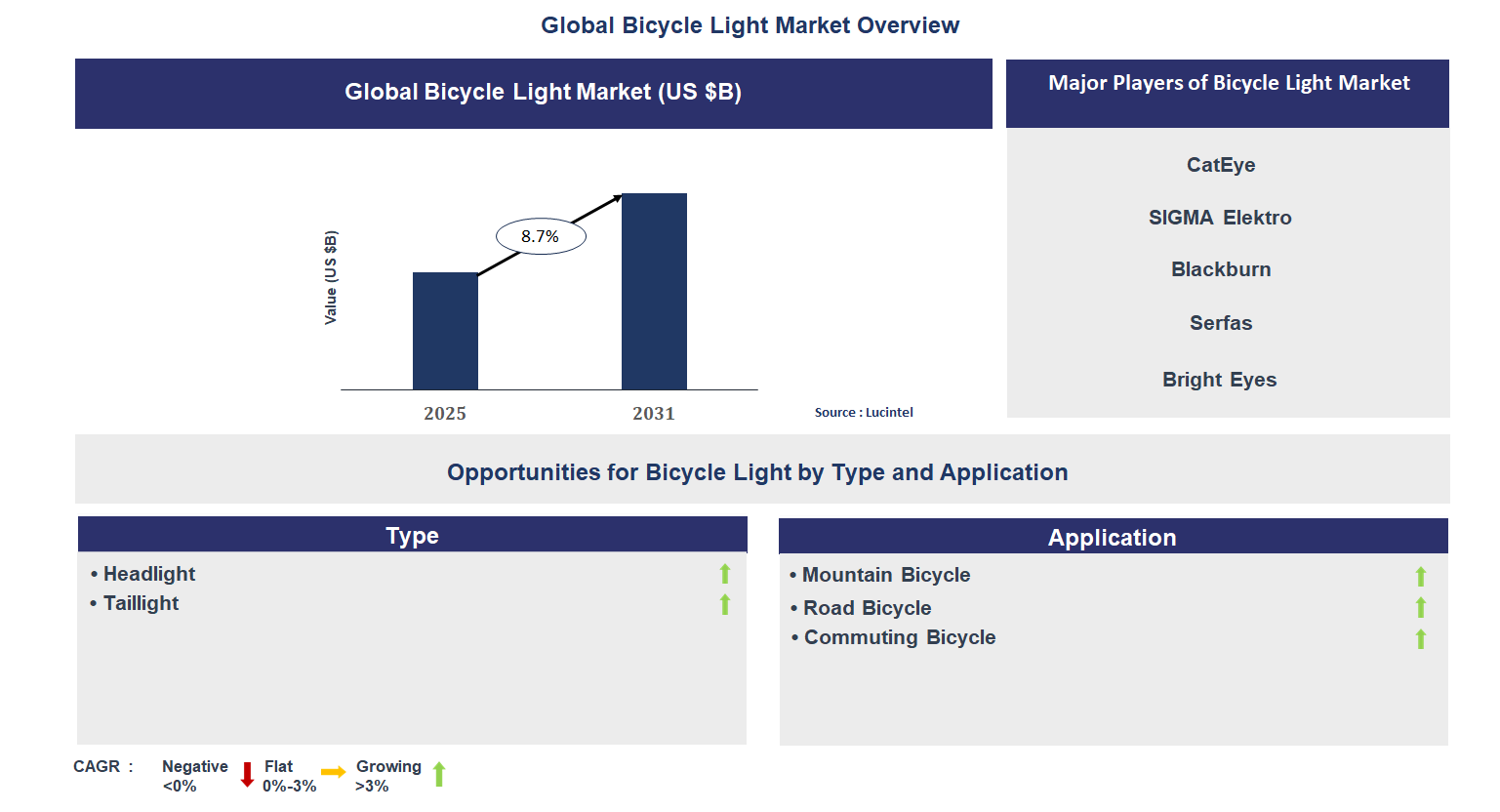 Bicycle Light Market Trends and Forecast