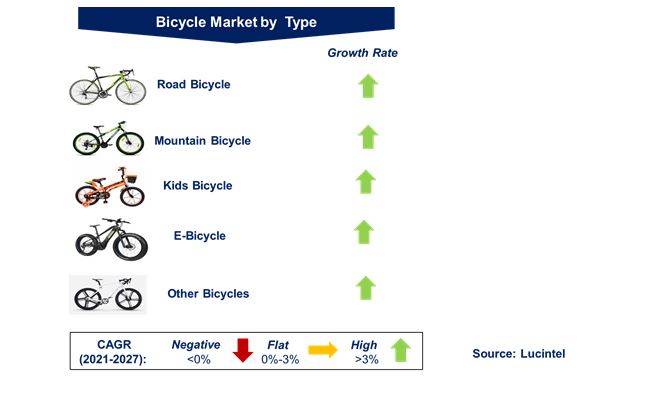 Bicycle Market by Segments