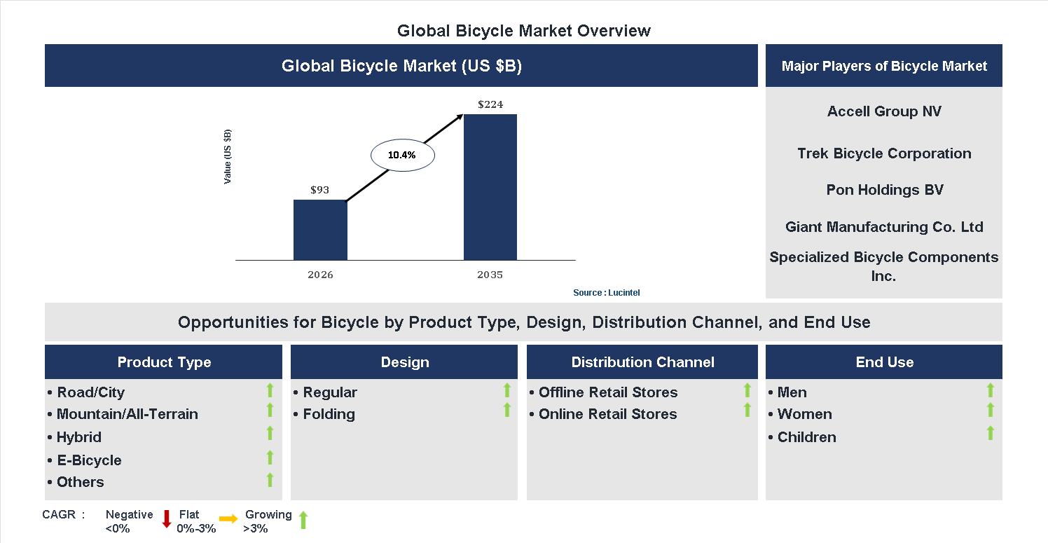 Bicycle Market Trends and Forecast
