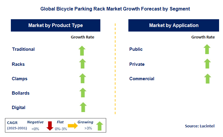 Bicycle Parking Rack Market by Segment