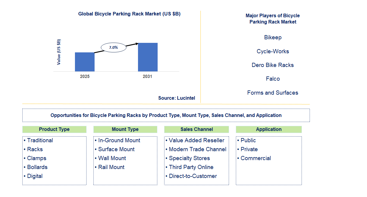 Bicycle Parking Rack Market Trends and Forecast