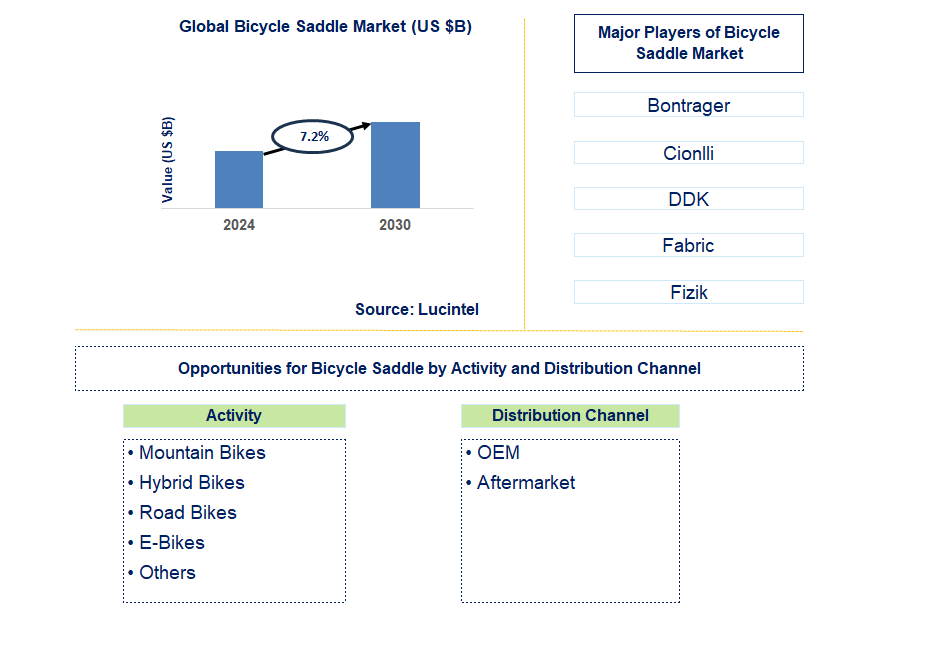 Bicycle Saddle Trends and Forecast