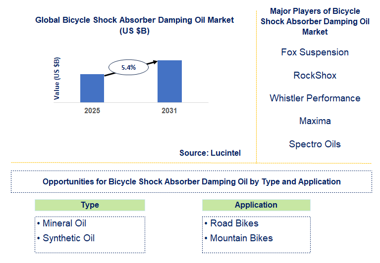 Bicycle Shock Absorber Damping Oil Market Trends and Forecast