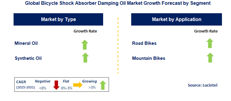 Bicycle Shock Absorber Damping Oil Market by Segment