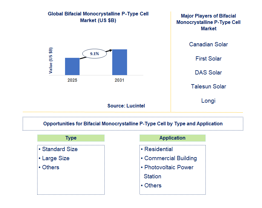 Bifacial Monocrystalline P-Type Cell Market Trends and Forecast