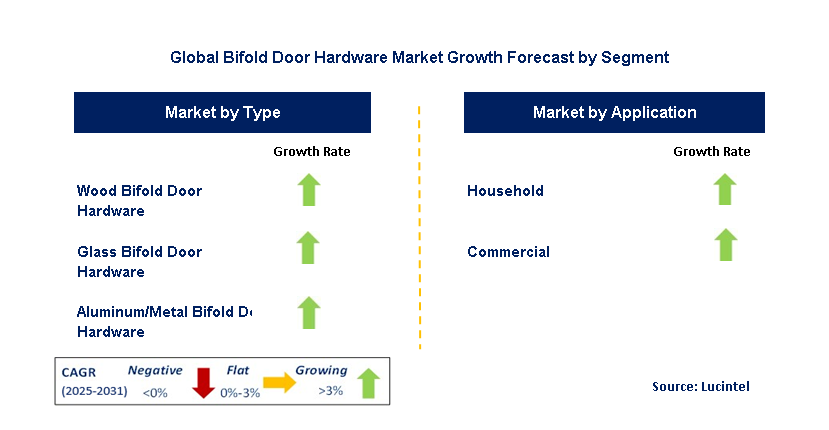 Bifold Door Hardware Market by Segment