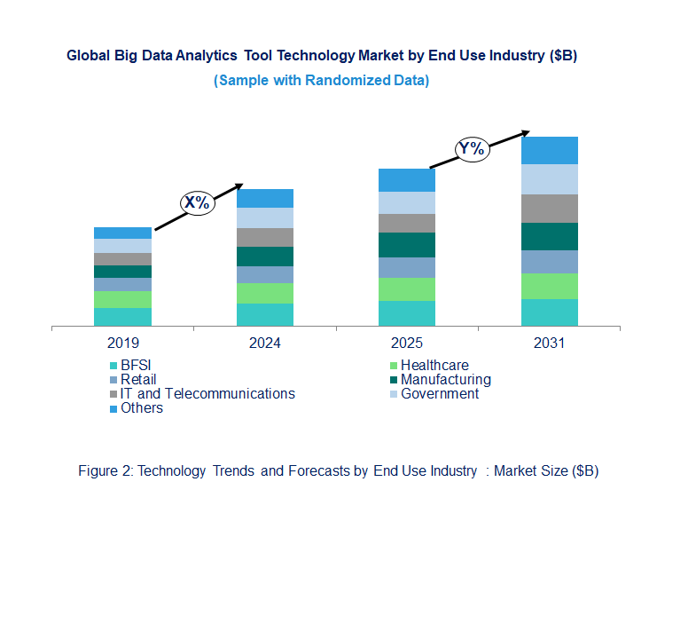 Big Data Analytics Tool Market by End Use Industry