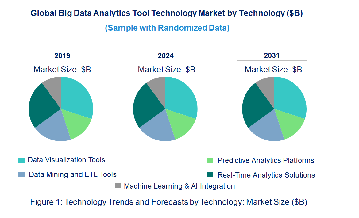 Big Data Analytics Tool Market by Technology